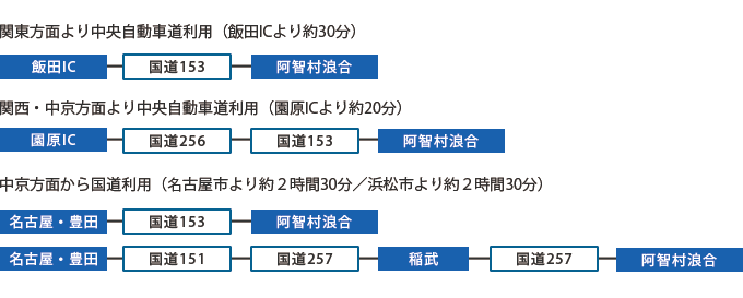 お車を利用の場合