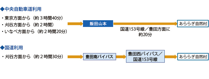 お車を利用の場合